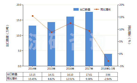 2014-2018年3月中國葡糖酸及其鹽和酯(HS29181600)出口量及增速統(tǒng)計(jì)